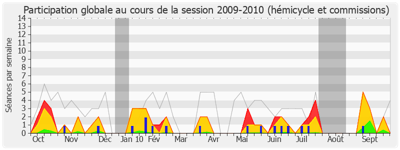 Participation globale-20092010 de Jean-Marc Ayrault