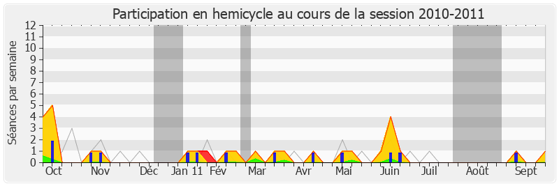 Participation hemicycle-20102011 de Jean-Marc Ayrault