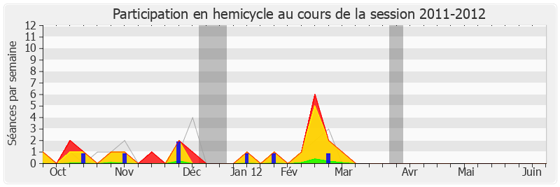 Participation hemicycle-20112012 de Jean-Marc Ayrault