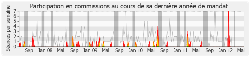 Participation commissions-legislature de Jean-Marc Ayrault