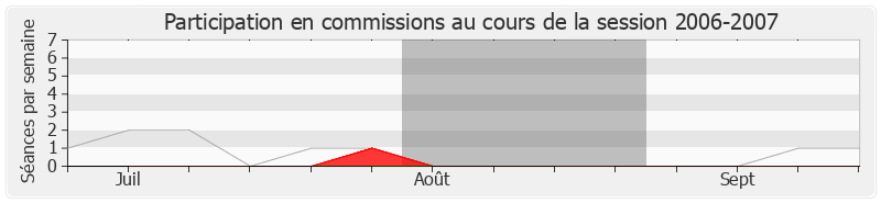 Participation commissions-20062007 de Jean-Marc Lefranc