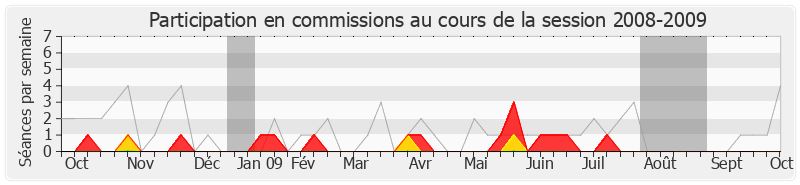Participation commissions-20082009 de Jean-Marc Lefranc