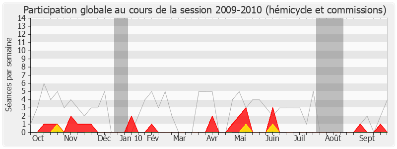 Participation globale-20092010 de Jean-Marc Lefranc