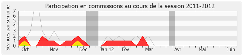 Participation commissions-20112012 de Jean-Marc Lefranc