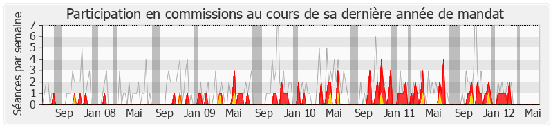 Participation commissions-legislature de Jean-Marc Lefranc