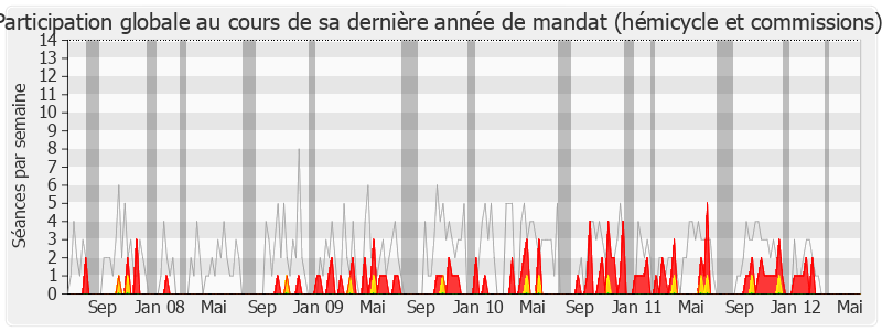 Participation globale-legislature de Jean-Marc Lefranc