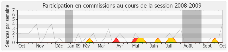 Participation commissions-20082009 de Jean-Marc Nesme