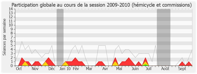 Participation globale-20092010 de Jean-Marc Nesme