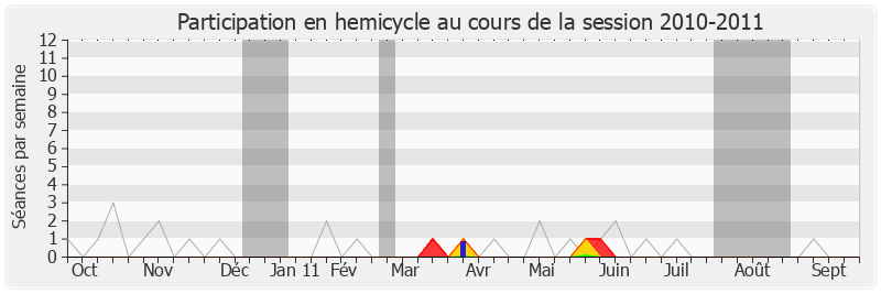 Participation hemicycle-20102011 de Jean-Marc Nesme