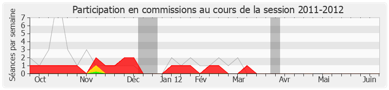 Participation commissions-20112012 de Jean-Marc Nesme