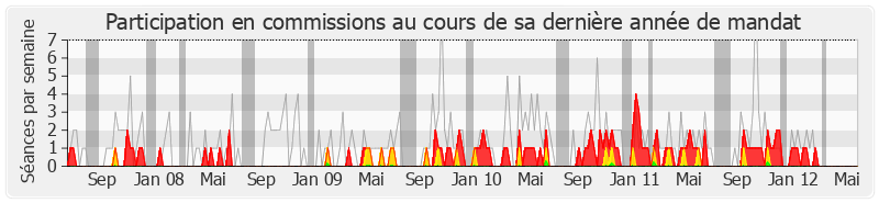 Participation commissions-legislature de Jean-Marc Nesme