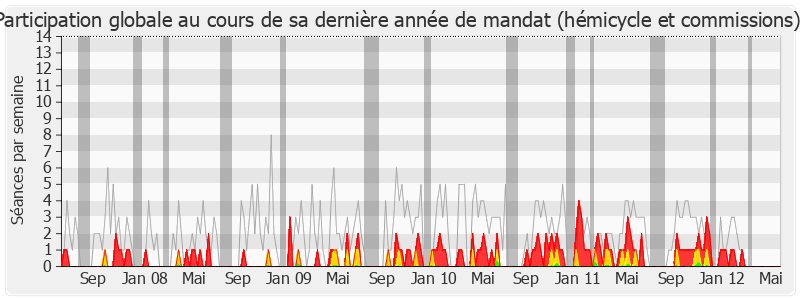 Participation globale-legislature de Jean-Marc Nesme