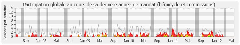 Participation globale-annee de Jean-Marc Nesme