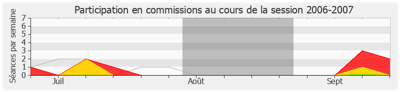 Participation commissions-20062007 de Jean-Marc Roubaud