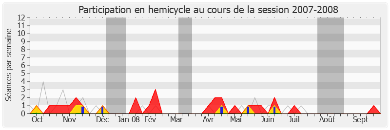Participation hemicycle-20072008 de Jean-Marc Roubaud