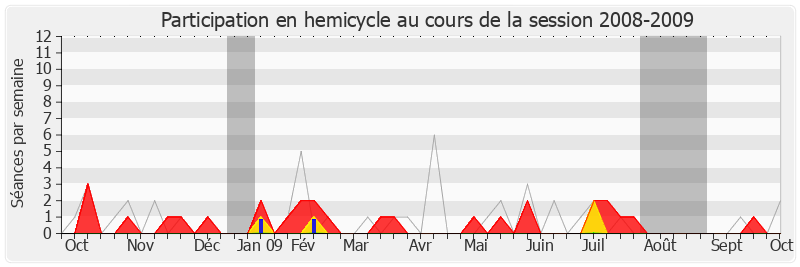 Participation hemicycle-20082009 de Jean-Marc Roubaud