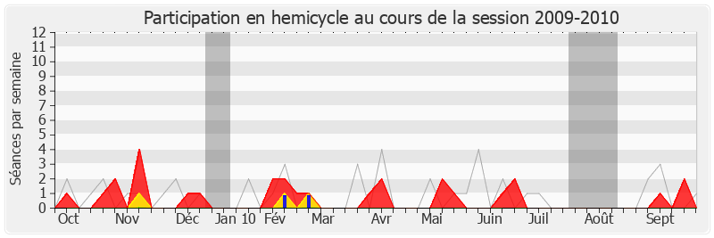 Participation hemicycle-20092010 de Jean-Marc Roubaud