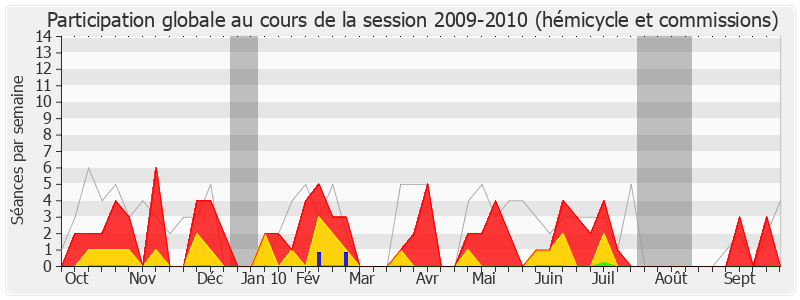 Participation globale-20092010 de Jean-Marc Roubaud