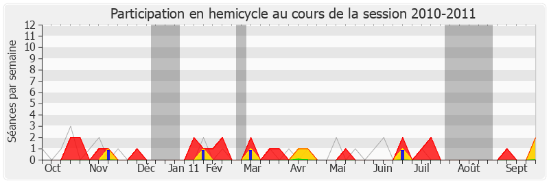 Participation hemicycle-20102011 de Jean-Marc Roubaud