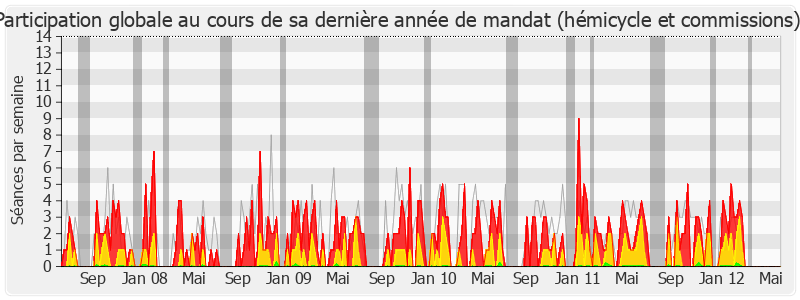 Participation globale-legislature de Jean-Marc Roubaud