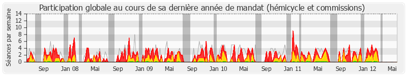 Participation globale-annee de Jean-Marc Roubaud