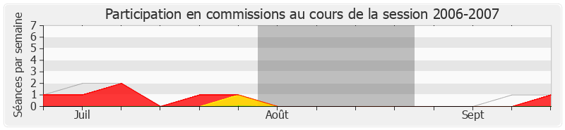 Participation commissions-20062007 de Jean-Marie Binetruy