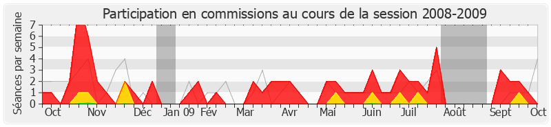 Participation commissions-20082009 de Jean-Marie Binetruy