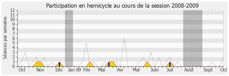 Participation hemicycle-20082009 de Jean-Marie Binetruy