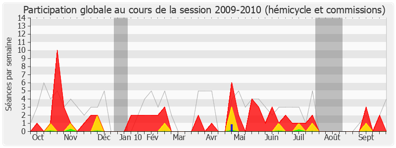 Participation globale-20092010 de Jean-Marie Binetruy