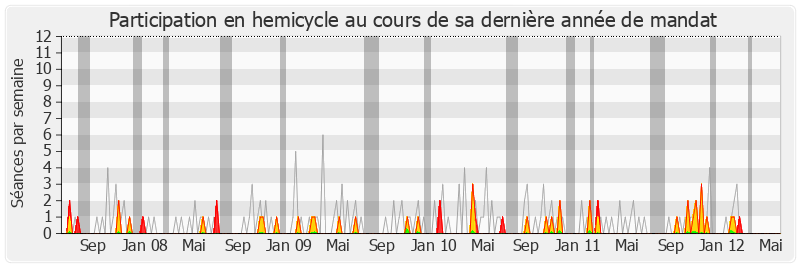 Participation hemicycle-legislature de Jean-Marie Binetruy