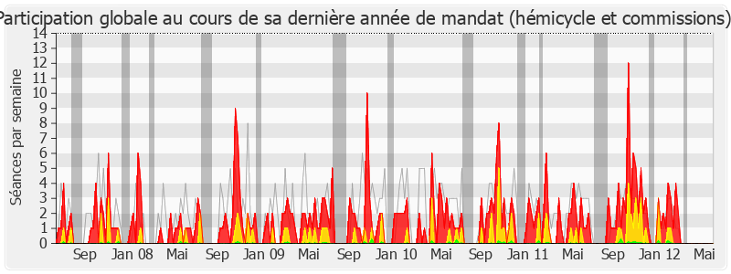 Participation globale-legislature de Jean-Marie Binetruy