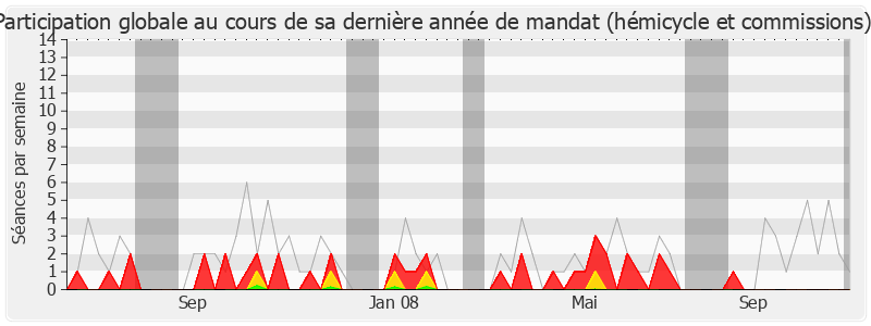 Participation globale-legislature de Jean-Marie Demange