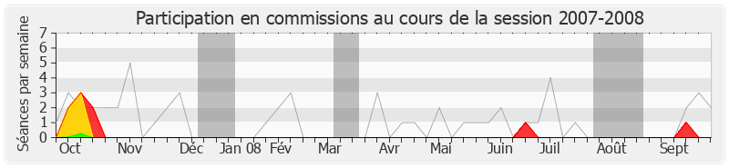 Participation commissions-20072008 de Jean-Marie Le Guen
