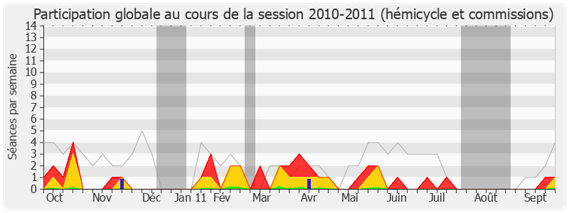 Participation globale-20102011 de Jean-Marie Le Guen