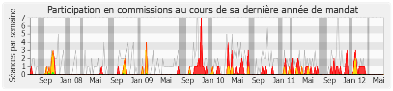 Participation commissions-legislature de Jean-Marie Le Guen