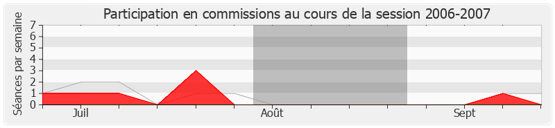 Participation commissions-20062007 de Jean-Marie Morisset