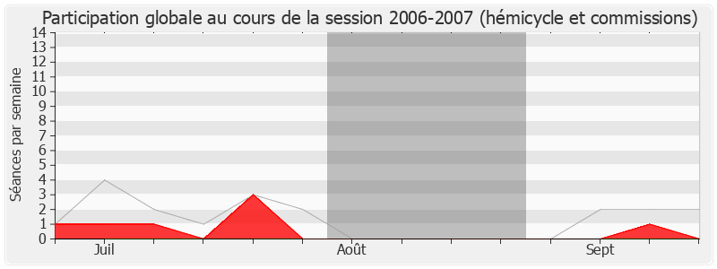 Participation globale-20062007 de Jean-Marie Morisset