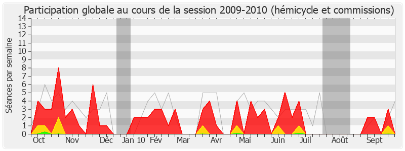 Participation globale-20092010 de Jean-Marie Morisset