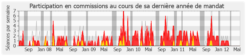 Participation commissions-legislature de Jean-Marie Morisset