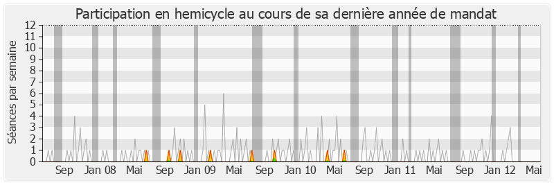 Participation hemicycle-legislature de Jean-Marie Morisset