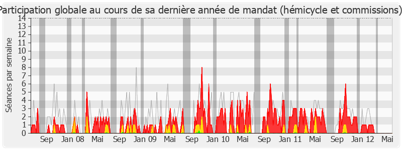 Participation globale-legislature de Jean-Marie Morisset