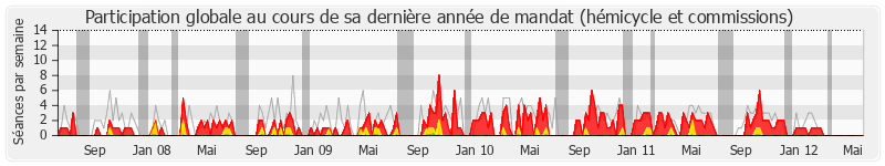 Participation globale-annee de Jean-Marie Morisset