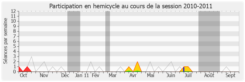 Participation hemicycle-20102011 de Jean-Marie Rolland