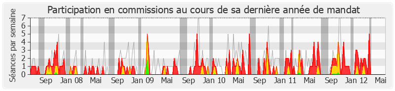 Participation commissions-legislature de Jean-Marie Rolland