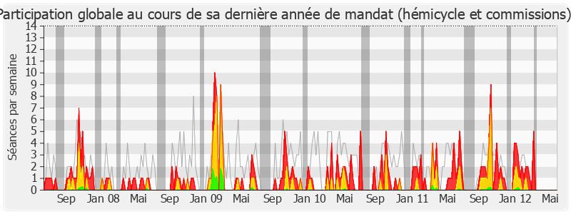 Participation globale-legislature de Jean-Marie Rolland