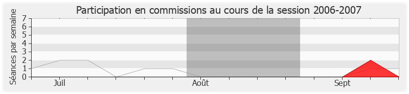 Participation commissions-20062007 de Jean-Marie Sermier