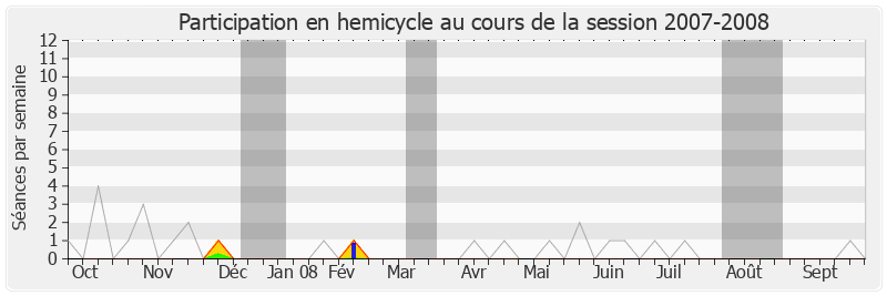 Participation hemicycle-20072008 de Jean-Marie Sermier