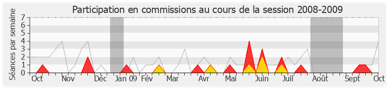 Participation commissions-20082009 de Jean-Marie Sermier