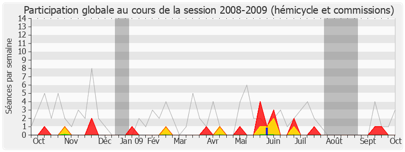 Participation globale-20082009 de Jean-Marie Sermier