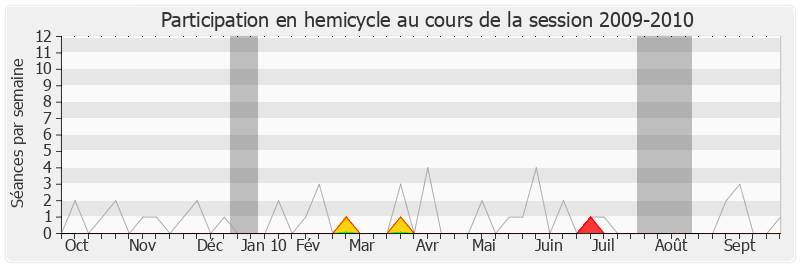Participation hemicycle-20092010 de Jean-Marie Sermier